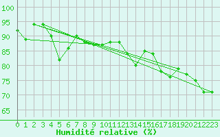 Courbe de l'humidit relative pour Saint Gallen