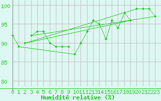 Courbe de l'humidit relative pour Warcop Range
