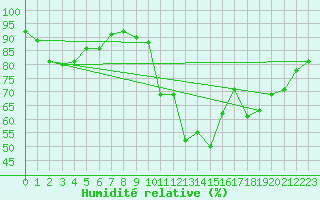 Courbe de l'humidit relative pour Ambrieu (01)