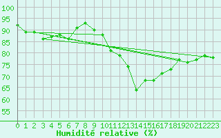 Courbe de l'humidit relative pour Rouen (76)