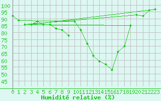 Courbe de l'humidit relative pour Luechow