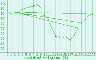 Courbe de l'humidit relative pour Poitiers (86)