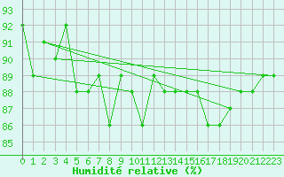 Courbe de l'humidit relative pour Saclas (91)
