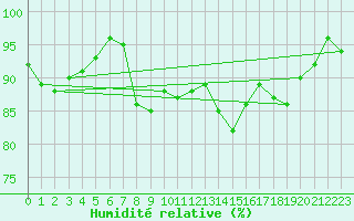Courbe de l'humidit relative pour Inverbervie