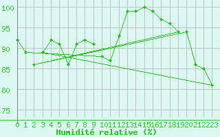 Courbe de l'humidit relative pour Dundrennan