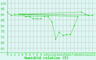 Courbe de l'humidit relative pour Epinal (88)
