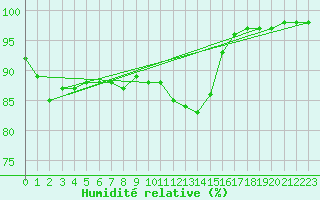 Courbe de l'humidit relative pour Puimisson (34)