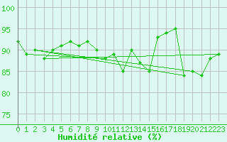 Courbe de l'humidit relative pour Thorney Island