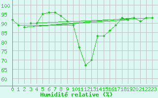 Courbe de l'humidit relative pour Bridlington Mrsc