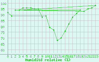 Courbe de l'humidit relative pour Lahr (All)