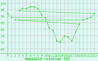 Courbe de l'humidit relative pour Berkenhout AWS