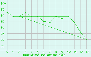 Courbe de l'humidit relative pour Fortaleza / pinto Martins