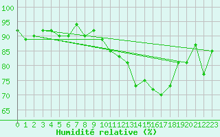 Courbe de l'humidit relative pour Lamballe (22)