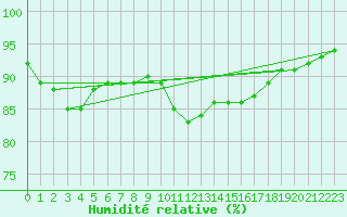 Courbe de l'humidit relative pour Leign-les-Bois (86)