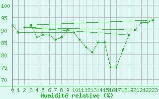 Courbe de l'humidit relative pour West Freugh