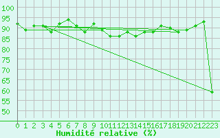 Courbe de l'humidit relative pour Jungfraujoch (Sw)