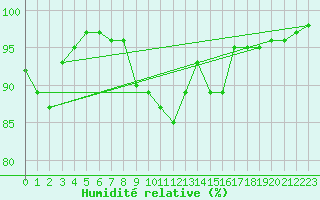 Courbe de l'humidit relative pour Finner