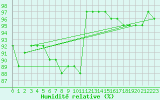 Courbe de l'humidit relative pour Charleroi (Be)