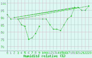 Courbe de l'humidit relative pour Monts-sur-Guesnes (86)