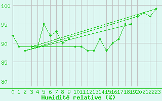 Courbe de l'humidit relative pour Kuemmersruck
