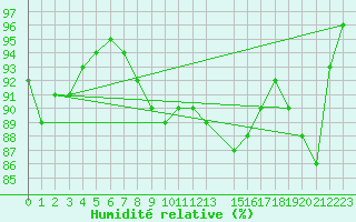 Courbe de l'humidit relative pour Leutkirch-Herlazhofen