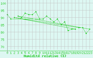 Courbe de l'humidit relative pour Saint-Georges-d'Oleron (17)