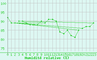 Courbe de l'humidit relative pour Torpup A