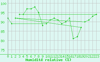 Courbe de l'humidit relative pour Ahaus