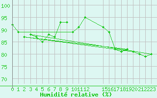 Courbe de l'humidit relative pour Goettingen