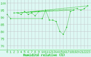 Courbe de l'humidit relative pour Spa - La Sauvenire (Be)