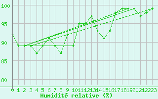 Courbe de l'humidit relative pour Zrich / Affoltern