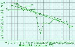 Courbe de l'humidit relative pour Salen-Reutenen