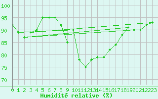 Courbe de l'humidit relative pour Grenoble/St-Etienne-St-Geoirs (38)