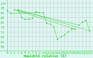 Courbe de l'humidit relative pour Ste (34)