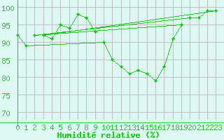Courbe de l'humidit relative pour Angers-Marc (49)