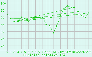 Courbe de l'humidit relative pour Stavoren Aws