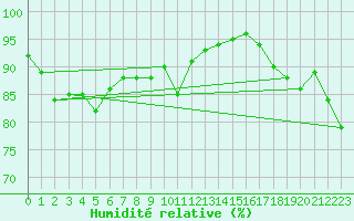 Courbe de l'humidit relative pour Naven
