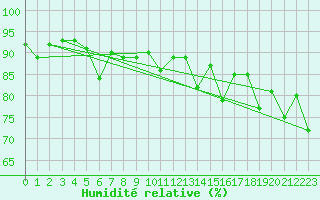 Courbe de l'humidit relative pour Ineu Mountain