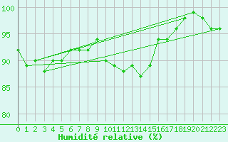 Courbe de l'humidit relative pour Berne Liebefeld (Sw)