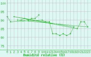 Courbe de l'humidit relative pour Trgueux (22)