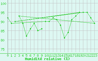 Courbe de l'humidit relative pour Caen (14)