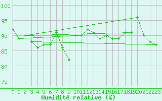 Courbe de l'humidit relative pour Inari Nellim