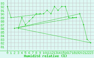 Courbe de l'humidit relative pour Haapavesi Mustikkamki