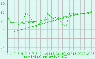 Courbe de l'humidit relative pour Aigle (Sw)