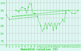Courbe de l'humidit relative pour Blackpool Airport