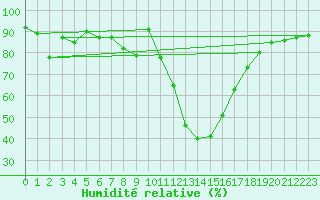 Courbe de l'humidit relative pour Oedum