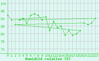 Courbe de l'humidit relative pour Kernascleden (56)