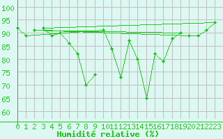 Courbe de l'humidit relative pour Kroelpa-Rockendorf