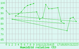 Courbe de l'humidit relative pour La Fretaz (Sw)
