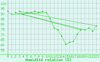 Courbe de l'humidit relative pour Agde (34)